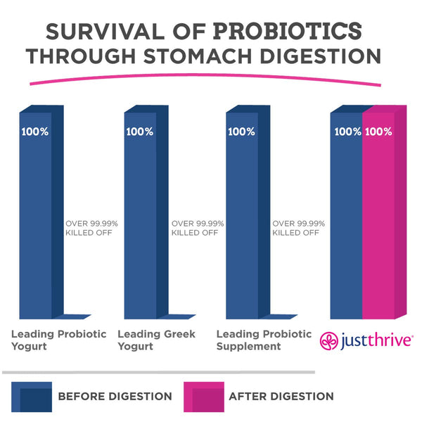 Just Thrive Probiotic 30 Day Supply