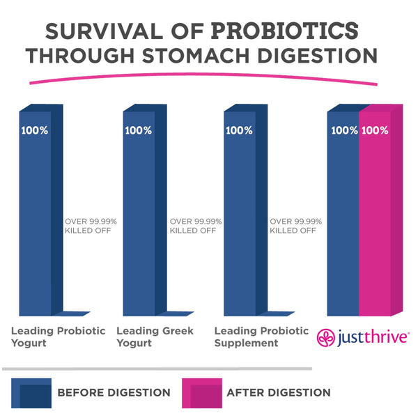 Just Thrive® Probiotic 90 Day Supply